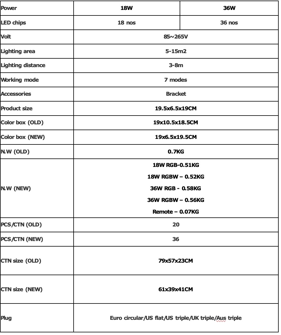 LED stage light specification